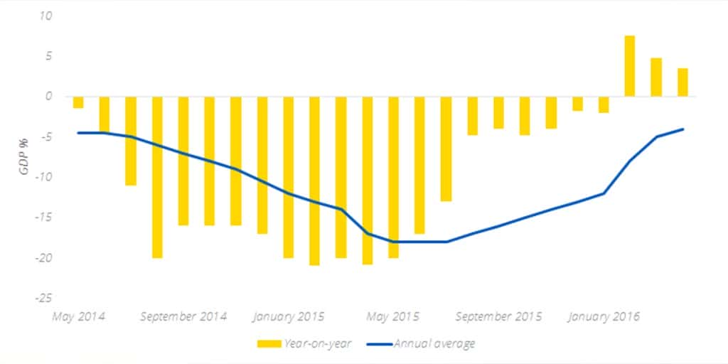 Ukraine Economic Update