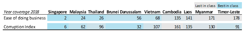 Corruption Index Ease Of Doing Business