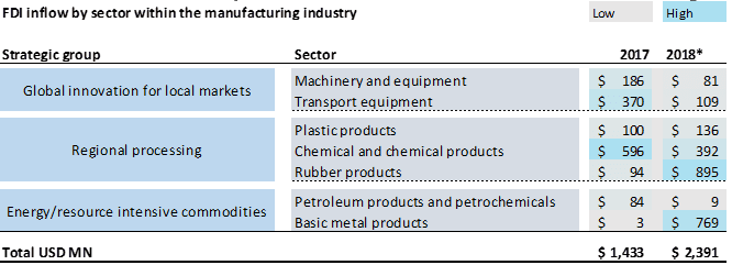 FDI Inflow By Sector Withing The Manufacturing Industry