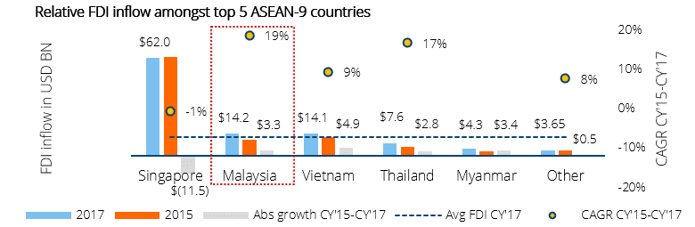 Relative FDI Inflow Amongst Top 5 ASEAN 9 Countries